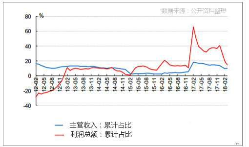 原料及行業(yè)收入和利潤同比增速